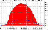 Solar PV/Inverter Performance Grid Power & Solar Radiation