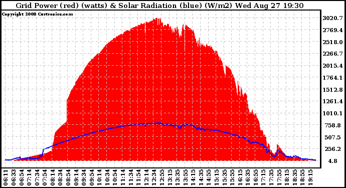 Solar PV/Inverter Performance Grid Power & Solar Radiation