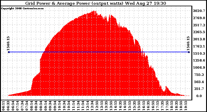 Solar PV/Inverter Performance Inverter Power Output