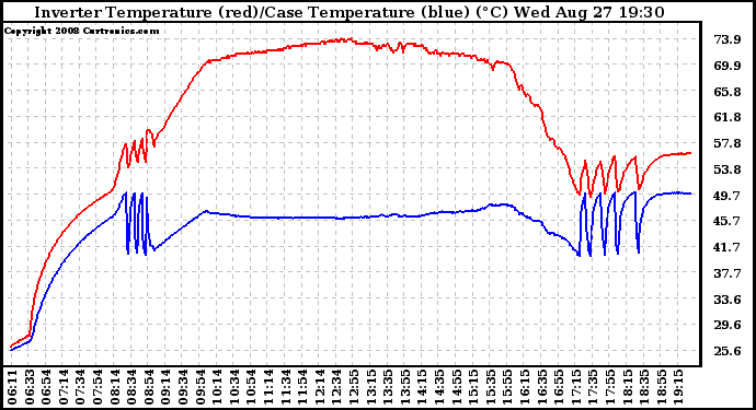 Solar PV/Inverter Performance Inverter Operating Temperature