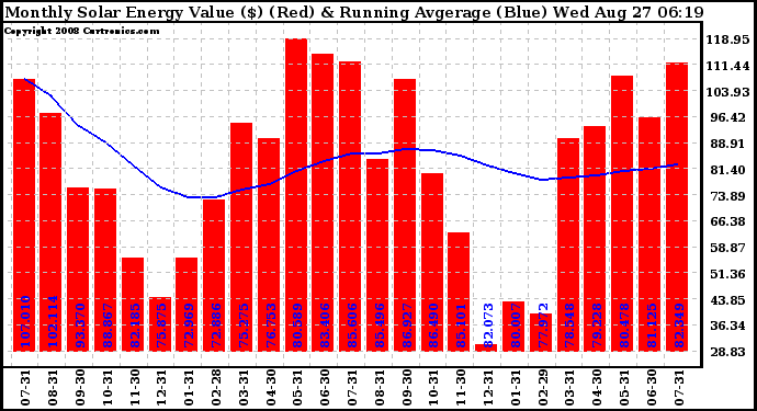 Solar PV/Inverter Performance Monthly Solar Energy Production Value Running Average