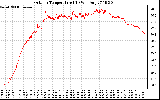 Solar PV/Inverter Performance Outdoor Temperature