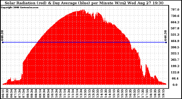 Solar PV/Inverter Performance Solar Radiation & Day Average per Minute