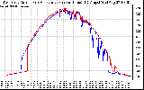 Solar PV/Inverter Performance Photovoltaic Panel Current Output