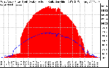 Solar PV/Inverter Performance West Array Power Output & Solar Radiation