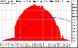 Solar PV/Inverter Performance West Array Actual & Running Average Power Output