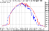 Solar PV/Inverter Performance Photovoltaic Panel Power Output