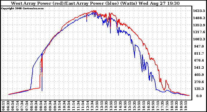 Solar PV/Inverter Performance Photovoltaic Panel Power Output