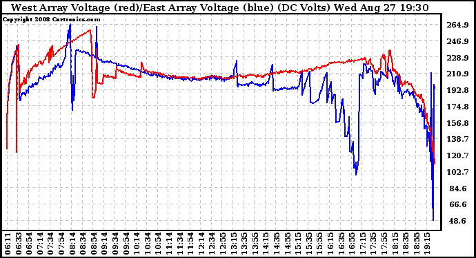 Solar PV/Inverter Performance Photovoltaic Panel Voltage Output