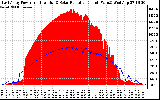 Solar PV/Inverter Performance East Array Power Output & Solar Radiation