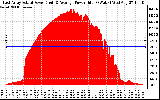 Solar PV/Inverter Performance East Array Actual & Average Power Output