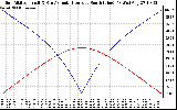 Solar PV/Inverter Performance Sun Altitude Angle & Azimuth Angle