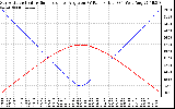 Solar PV/Inverter Performance Sun Altitude Angle & Sun Incidence Angle on PV Panels