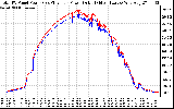 Solar PV/Inverter Performance PV Panel Power Output & Inverter Power Output