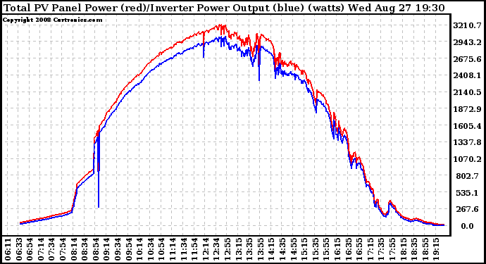 Solar PV/Inverter Performance PV Panel Power Output & Inverter Power Output