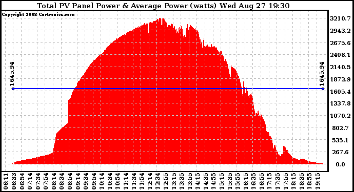 Solar PV/Inverter Performance Total PV Panel Power Output