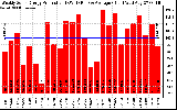 Solar PV/Inverter Performance Weekly Solar Energy Production