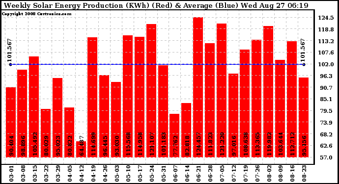 Solar PV/Inverter Performance Weekly Solar Energy Production