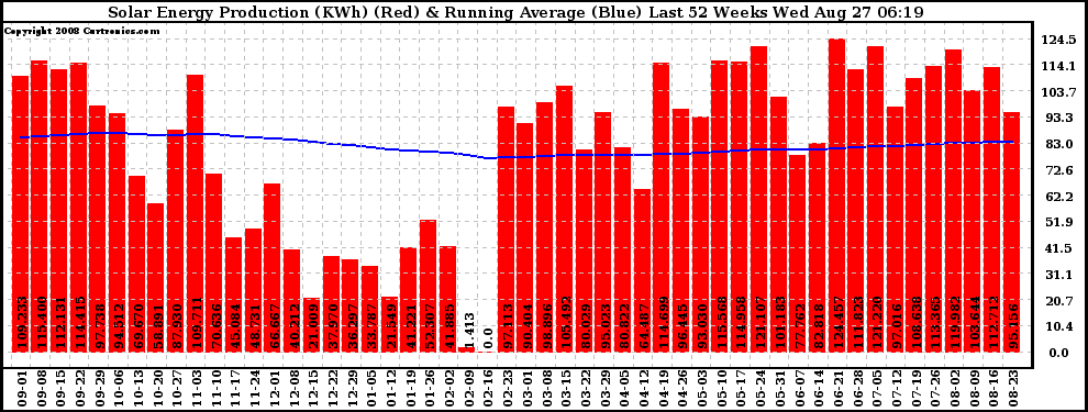 Solar PV/Inverter Performance Weekly Solar Energy Production Running Average Last 52 Weeks