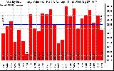 Solar PV/Inverter Performance Weekly Solar Energy Production Value