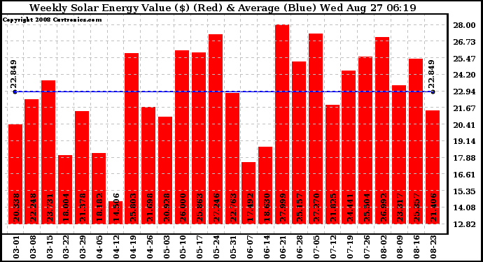 Solar PV/Inverter Performance Weekly Solar Energy Production Value