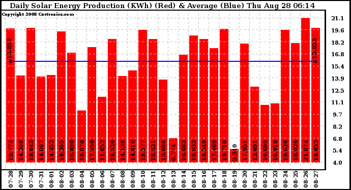 Solar PV/Inverter Performance Daily Solar Energy Production