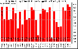 Solar PV/Inverter Performance Daily Solar Energy Production Value