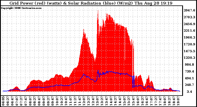 Solar PV/Inverter Performance Grid Power & Solar Radiation