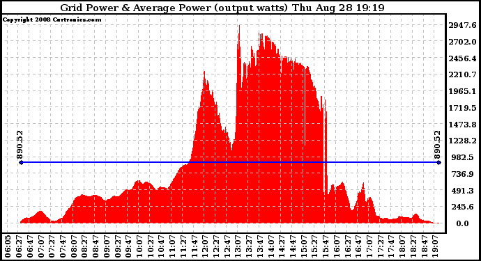 Solar PV/Inverter Performance Inverter Power Output