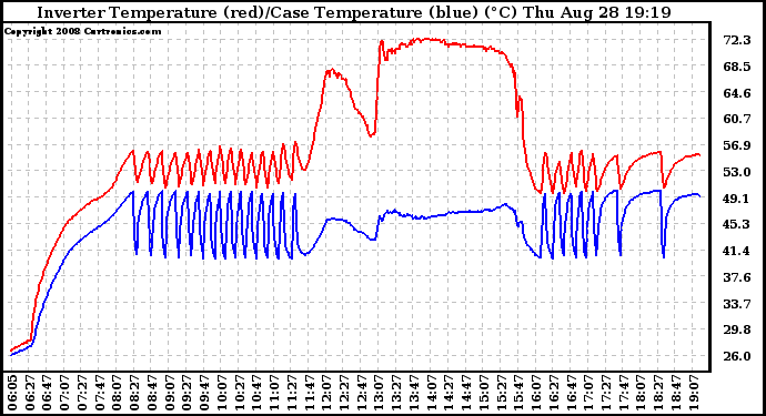 Solar PV/Inverter Performance Inverter Operating Temperature