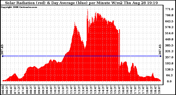 Solar PV/Inverter Performance Solar Radiation & Day Average per Minute