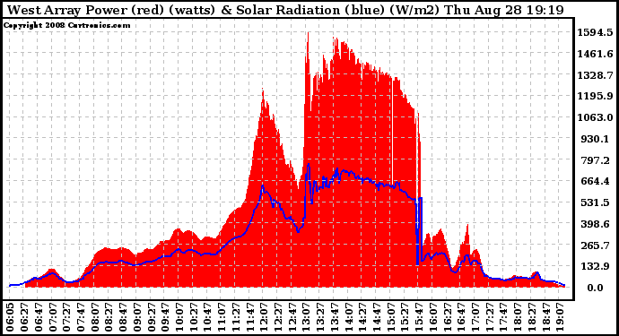 Solar PV/Inverter Performance West Array Power Output & Solar Radiation