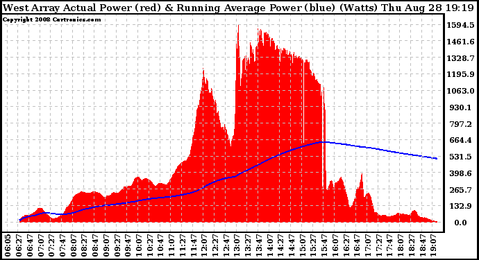 Solar PV/Inverter Performance West Array Actual & Running Average Power Output