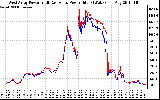 Solar PV/Inverter Performance Photovoltaic Panel Power Output