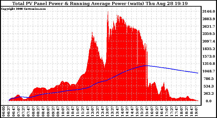 Solar PV/Inverter Performance Total PV Panel & Running Average Power Output