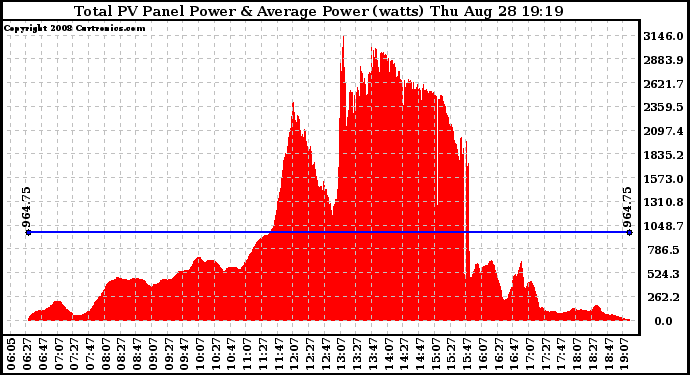 Solar PV/Inverter Performance Total PV Panel Power Output