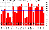 Milwaukee Solar Powered Home WeeklyProductionValue