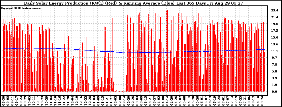 Solar PV/Inverter Performance Daily Solar Energy Production Running Average Last 365 Days