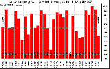 Solar PV/Inverter Performance Daily Solar Energy Production Value