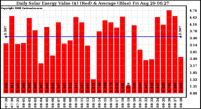 Solar PV/Inverter Performance Daily Solar Energy Production Value