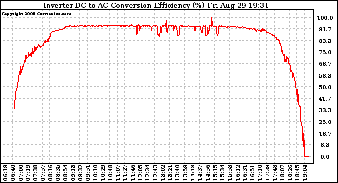 Solar PV/Inverter Performance Inverter DC to AC Conversion Efficiency