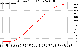 Solar PV/Inverter Performance Daily Energy Production