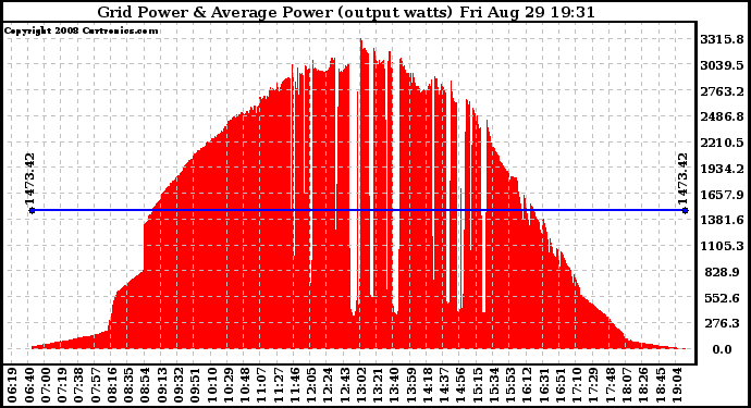 Solar PV/Inverter Performance Inverter Power Output