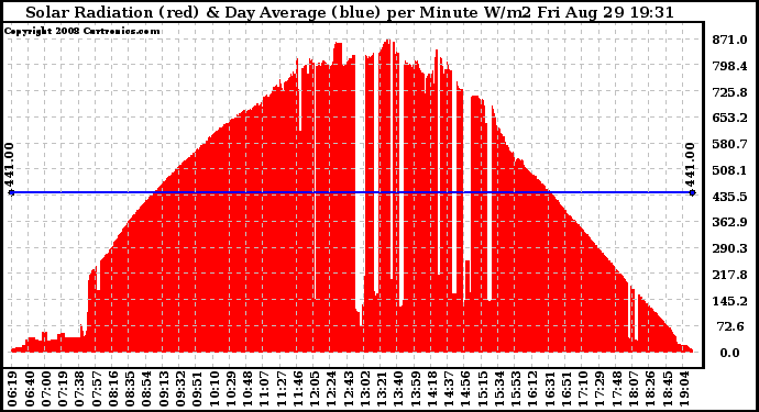 Solar PV/Inverter Performance Solar Radiation & Day Average per Minute