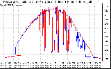 Solar PV/Inverter Performance Photovoltaic Panel Current Output