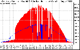 Solar PV/Inverter Performance West Array Power Output & Solar Radiation