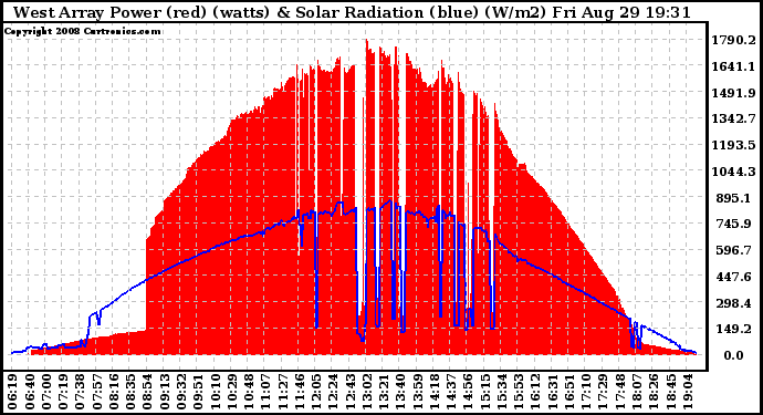 Solar PV/Inverter Performance West Array Power Output & Solar Radiation