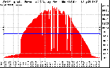 Solar PV/Inverter Performance West Array Actual & Average Power Output