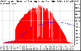 Solar PV/Inverter Performance West Array Actual & Running Average Power Output