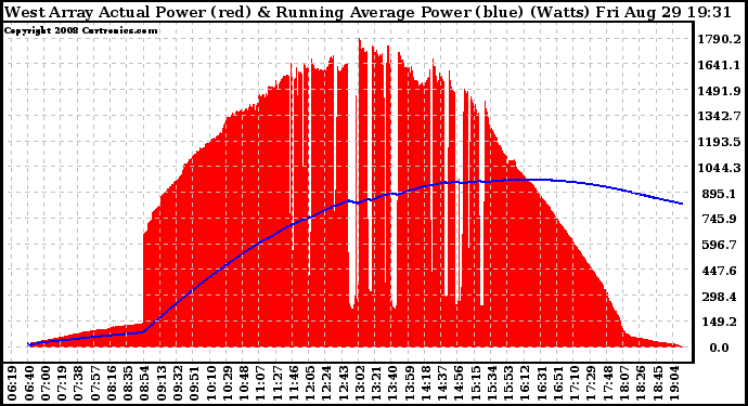 Solar PV/Inverter Performance West Array Actual & Running Average Power Output